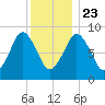 Mystic River tide chart for Monday, December 23, 2024