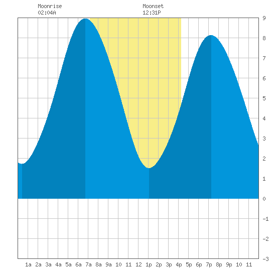 Mystic River tide chart for Wednesday, December 25, 2024