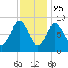 Mystic River tide chart for Wednesday, December 25, 2024