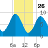 Mystic River tide chart for Thursday, December 26, 2024