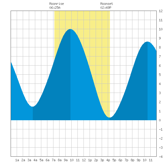 Mystic River tide chart for Sunday, December 29, 2024