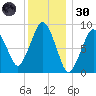 Mystic River tide chart for Monday, December 30, 2024