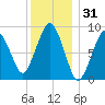 Mystic River tide chart for Tuesday, December 31, 2024