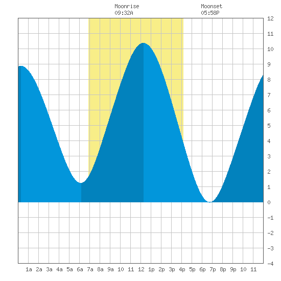 Mystic River tide chart for Tuesday, December 3, 2024