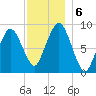 Mystic River tide chart for Friday, December 6, 2024