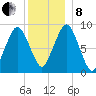 Mystic River tide chart for Sunday, December 8, 2024
