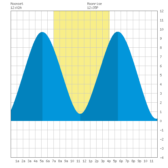 Mystic River tide chart for Monday, December 9, 2024