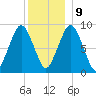 Mystic River tide chart for Monday, December 9, 2024