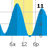 Mystic River tide chart for Saturday, January 11, 2025