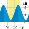 Mystic River tide chart for Sunday, January 19, 2025