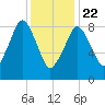 Mystic River tide chart for Wednesday, January 22, 2025