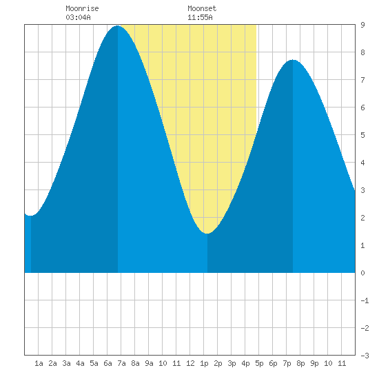 Mystic River tide chart for Friday, January 24, 2025