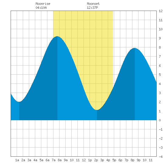 Mystic River tide chart for Saturday, January 25, 2025