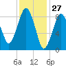 Mystic River tide chart for Monday, January 27, 2025