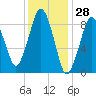Mystic River tide chart for Tuesday, January 28, 2025