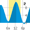 Mystic River tide chart for Thursday, January 2, 2025