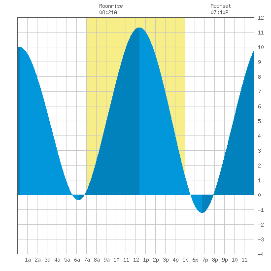 Mystic River tide chart for Friday, January 31, 2025