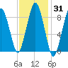 Mystic River tide chart for Friday, January 31, 2025