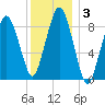 Mystic River tide chart for Friday, January 3, 2025