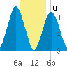 Mystic River tide chart for Wednesday, January 8, 2025