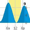 Mystic River tide chart for Thursday, January 9, 2025