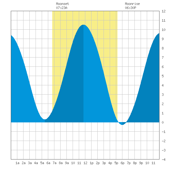 Mystic River tide chart for Thursday, February 13, 2025