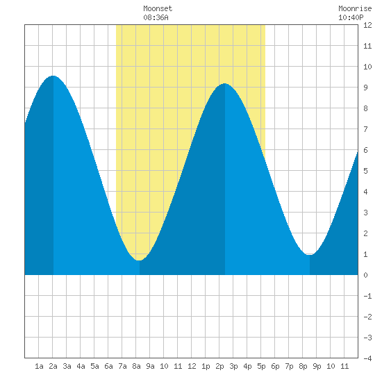 Mystic River tide chart for Monday, February 17, 2025