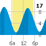 Mystic River tide chart for Monday, February 17, 2025
