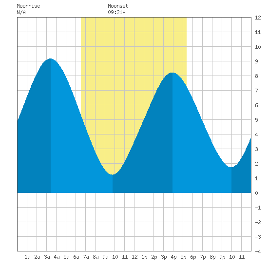 Mystic River tide chart for Wednesday, February 19, 2025