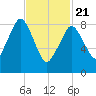 Mystic River tide chart for Friday, February 21, 2025