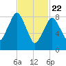 Mystic River tide chart for Saturday, February 22, 2025