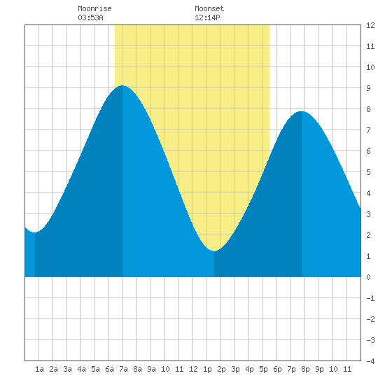 Mystic River tide chart for Sunday, February 23, 2025