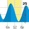 Mystic River tide chart for Tuesday, February 25, 2025