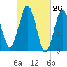 Mystic River tide chart for Wednesday, February 26, 2025