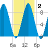 Mystic River tide chart for Sunday, February 2, 2025