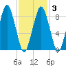 Mystic River tide chart for Monday, February 3, 2025