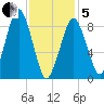 Mystic River tide chart for Wednesday, February 5, 2025