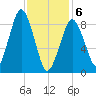 Mystic River tide chart for Thursday, February 6, 2025
