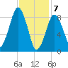 Mystic River tide chart for Friday, February 7, 2025