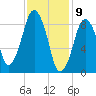 Mystic River tide chart for Sunday, February 9, 2025