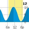 Mystic River tide chart for Wednesday, March 12, 2025