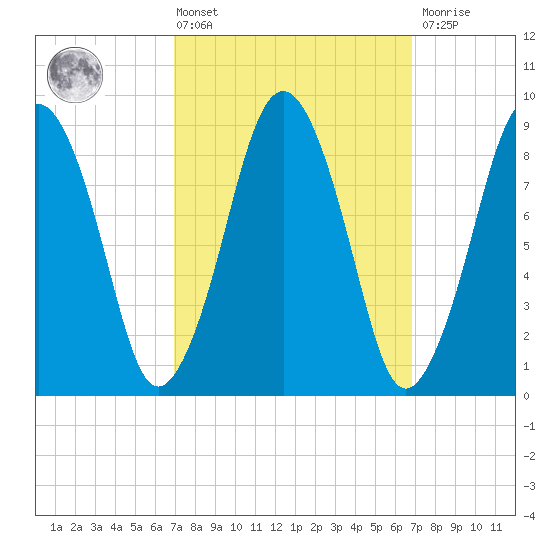Mystic River tide chart for Friday, March 14, 2025