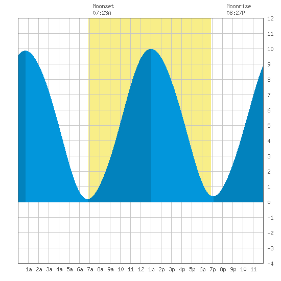 Mystic River tide chart for Saturday, March 15, 2025