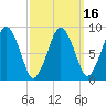 Mystic River tide chart for Sunday, March 16, 2025