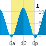 Mystic River tide chart for Saturday, March 1, 2025