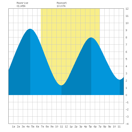 Mystic River tide chart for Friday, March 21, 2025