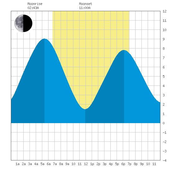 Mystic River tide chart for Saturday, March 22, 2025