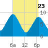 Mystic River tide chart for Sunday, March 23, 2025
