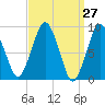 Mystic River tide chart for Thursday, March 27, 2025