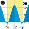 Mystic River tide chart for Saturday, March 29, 2025